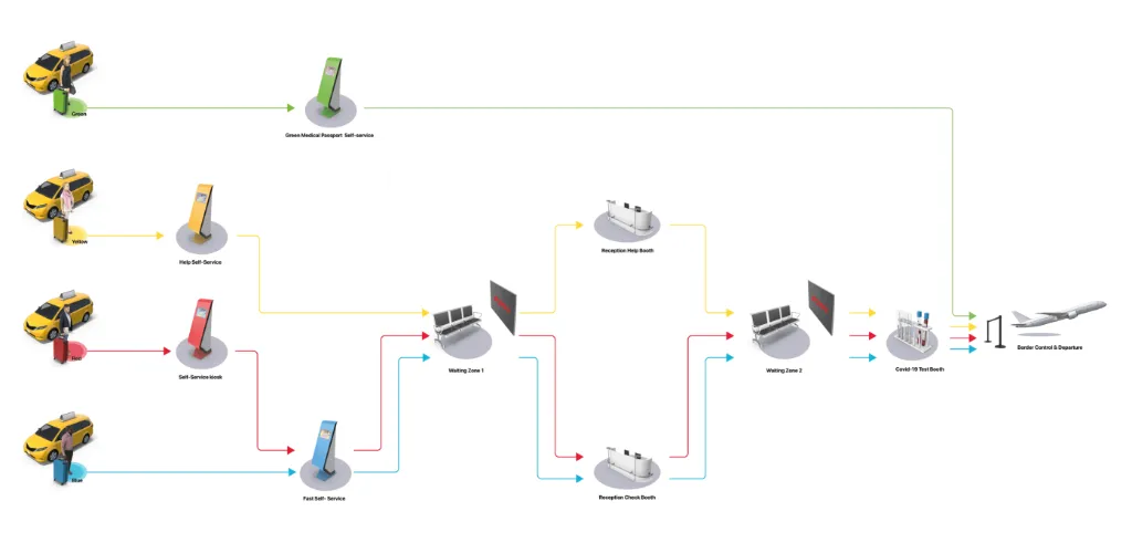 Check2Fly departure flow — color-coded passenger lanes for different testing and clearance scenarios