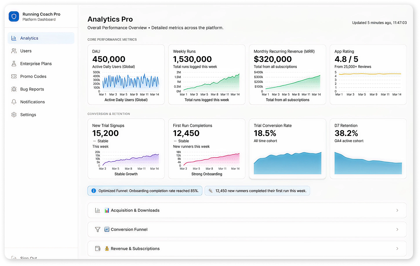 Globalbit AI-First CRM — Analytics Dashboard with DAU, MRR, conversion, and retention metrics